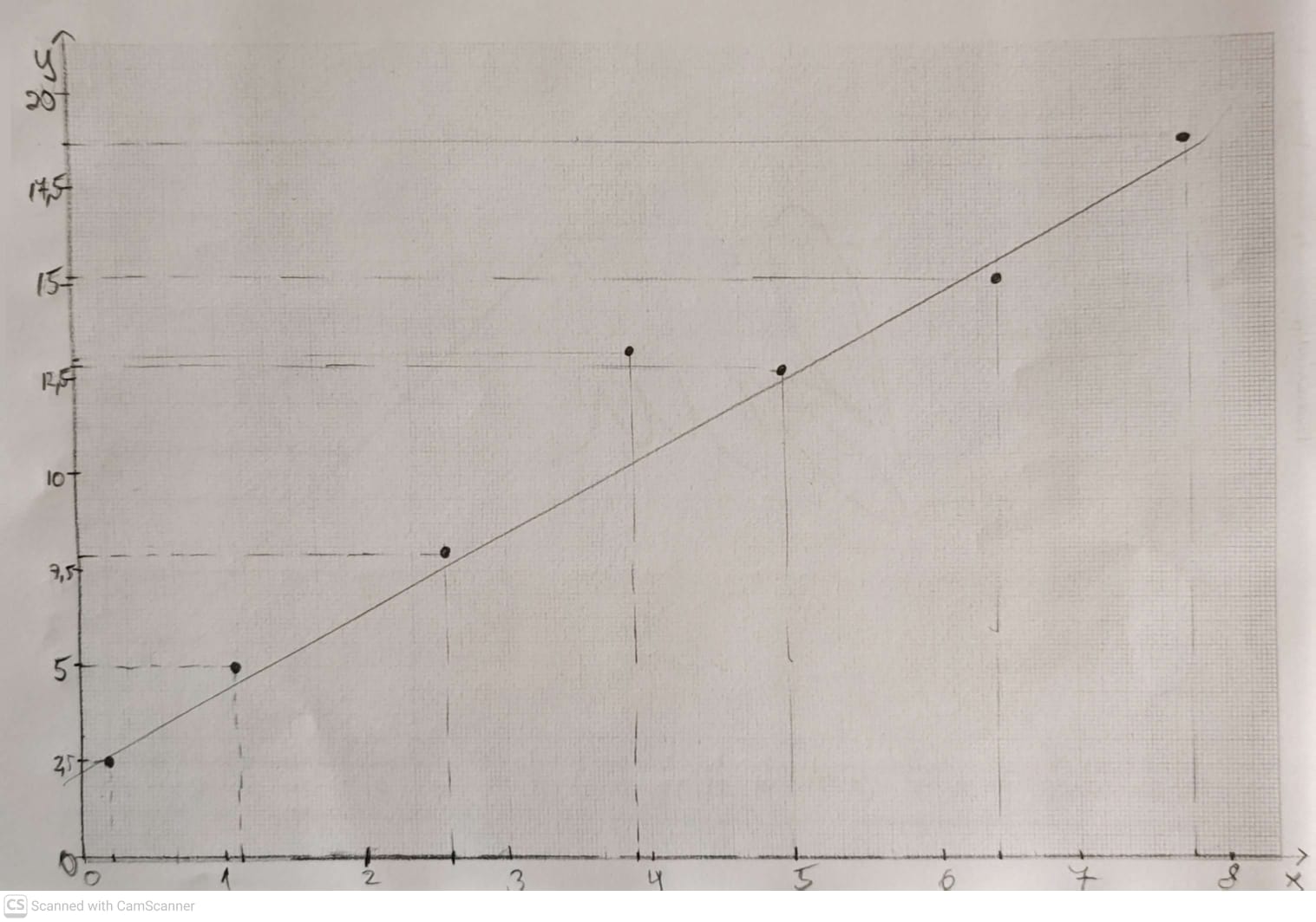 Correctly plotted graph