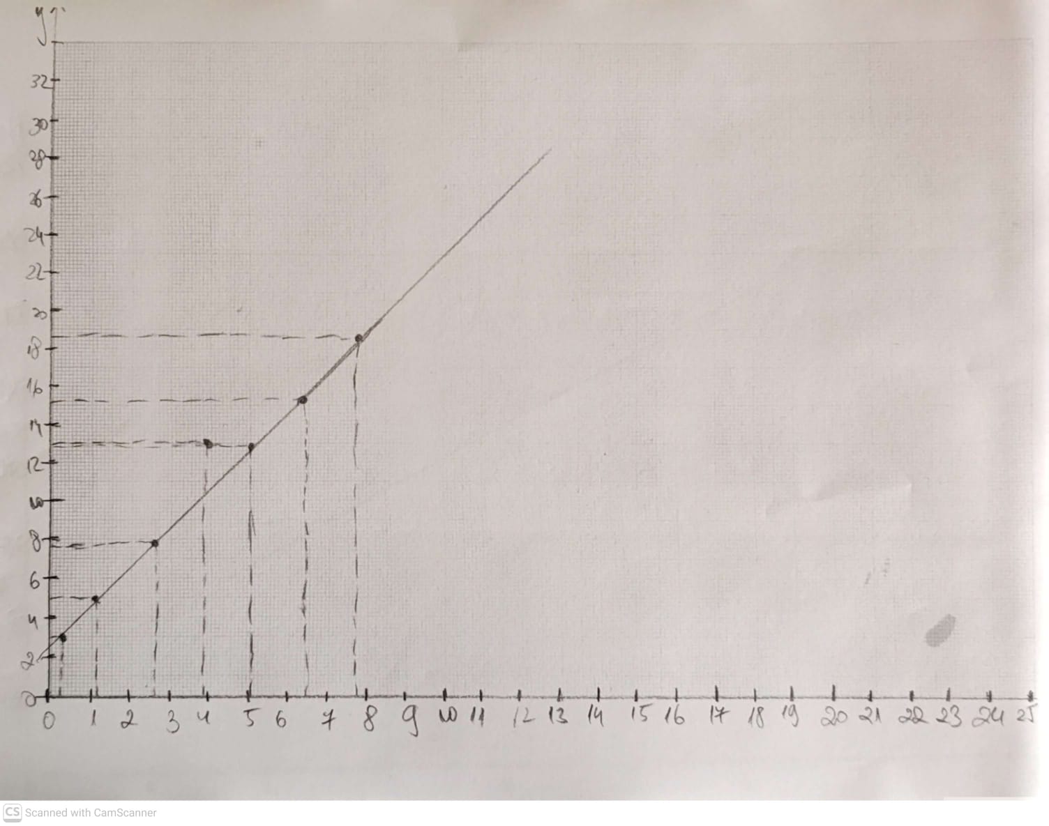 Graph not using most of the graph paper