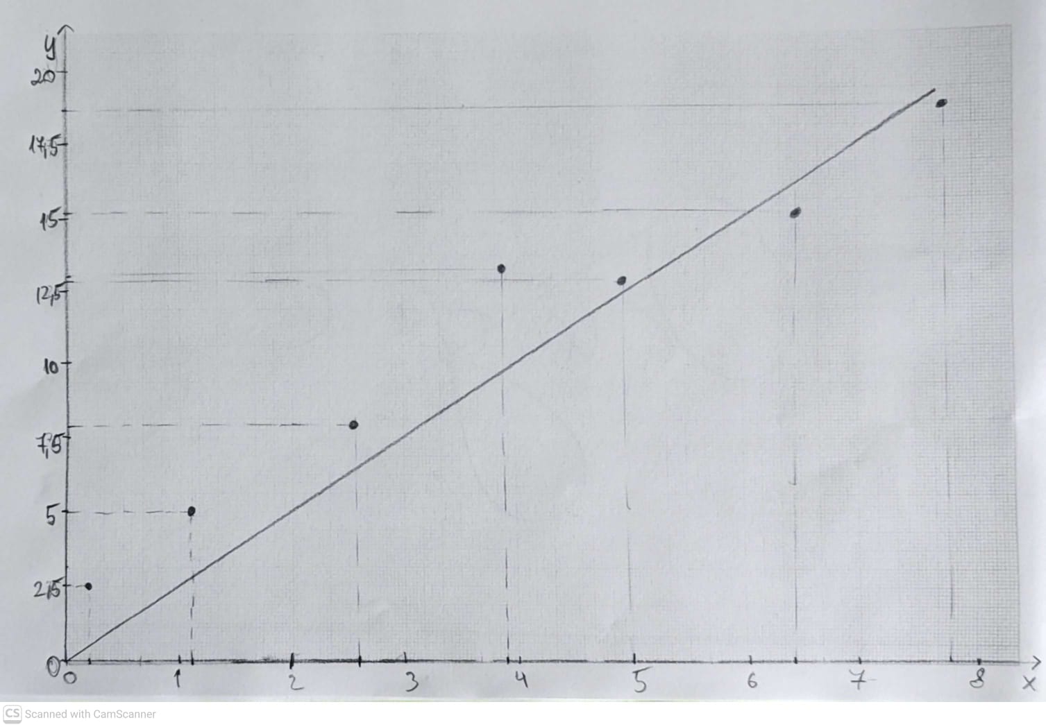 Graph forced through origin