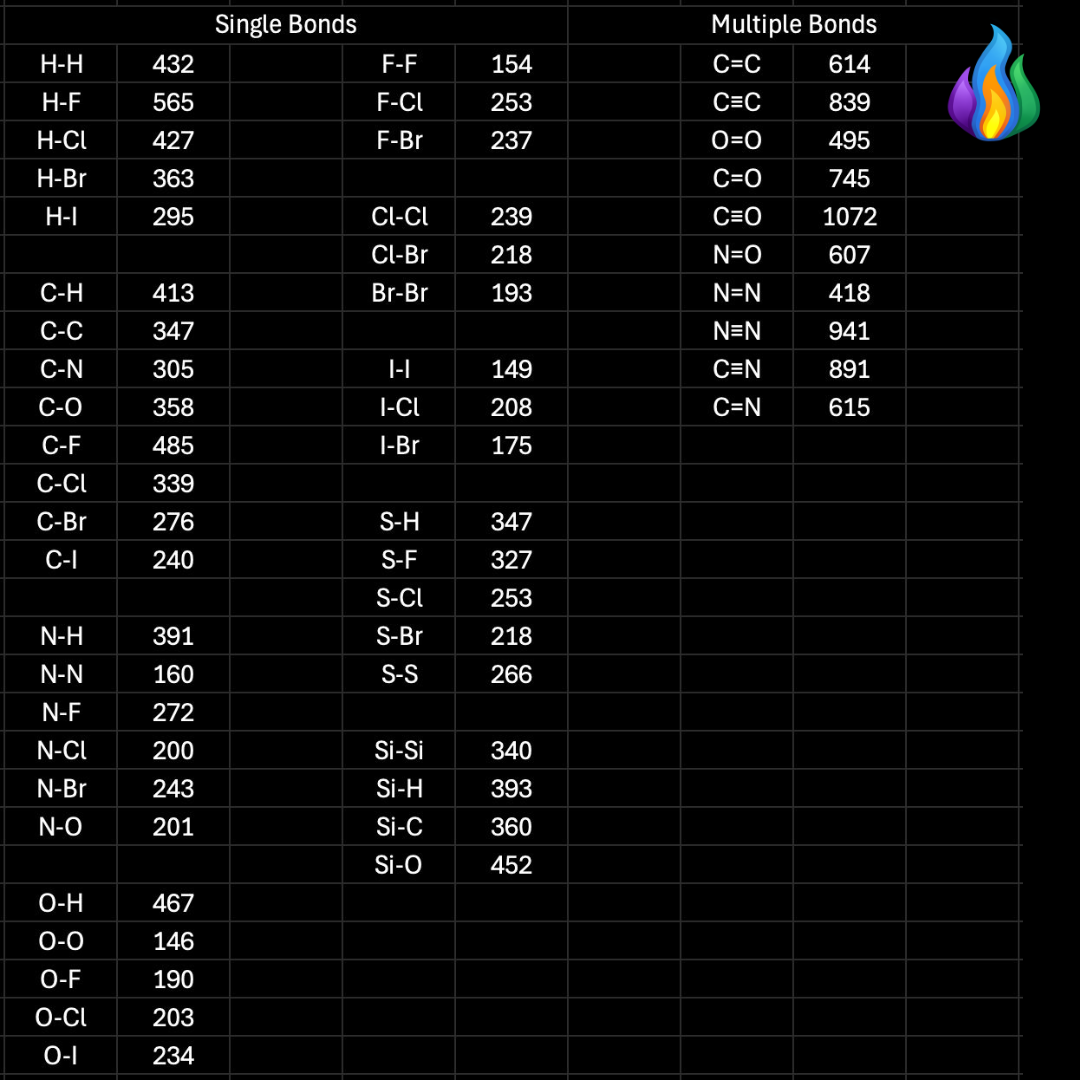 Bond Energy Table