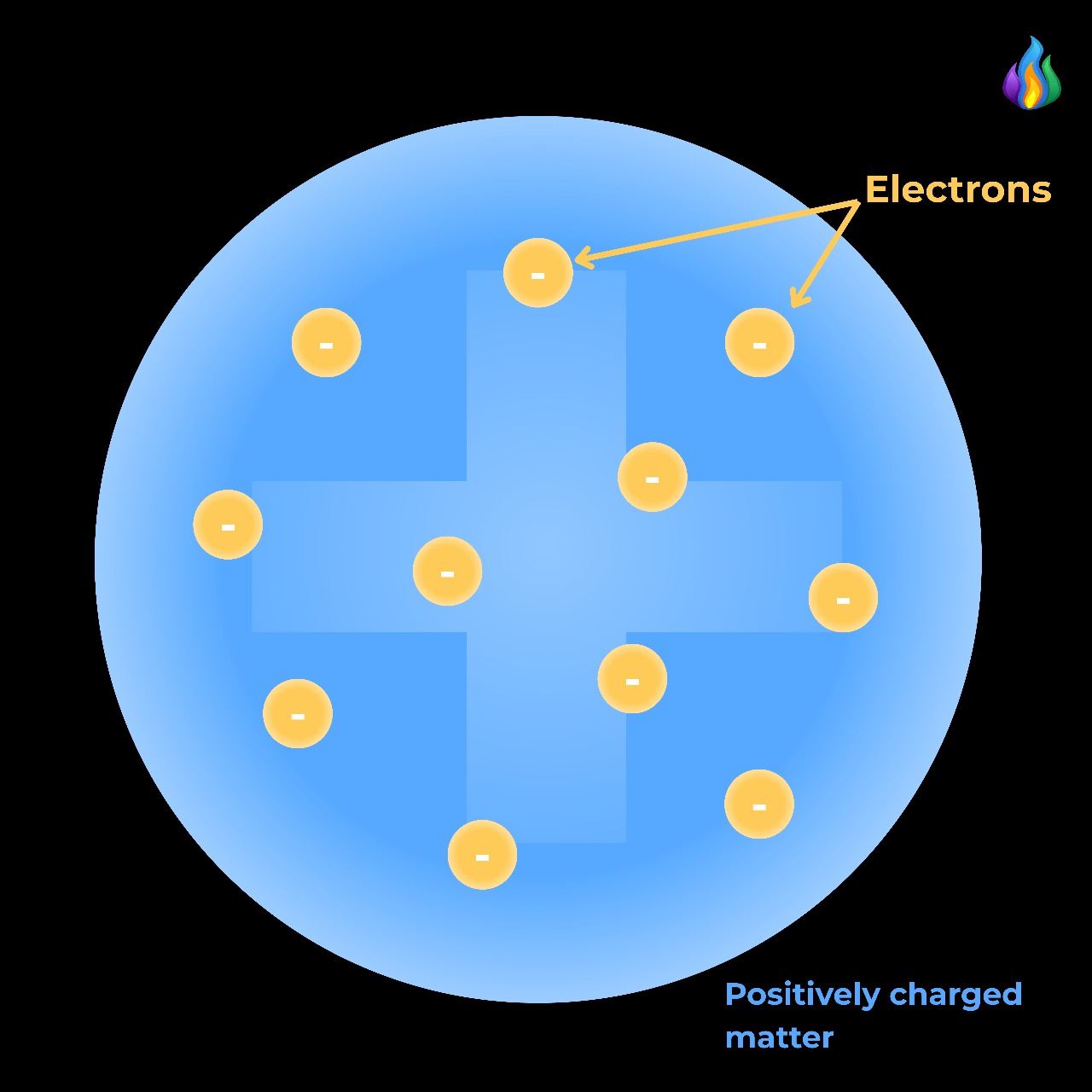 Plum Pudding Model