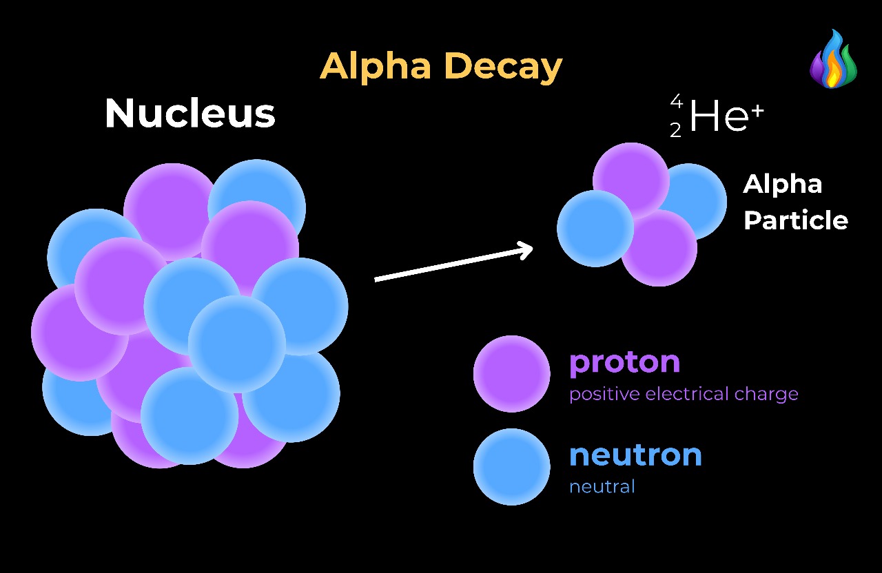 Alpha Decay Diagram