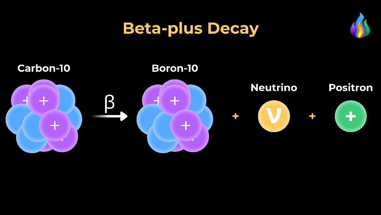 Beta-plus Decay Diagram
