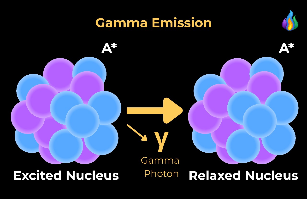 Gamma Emission Diagram