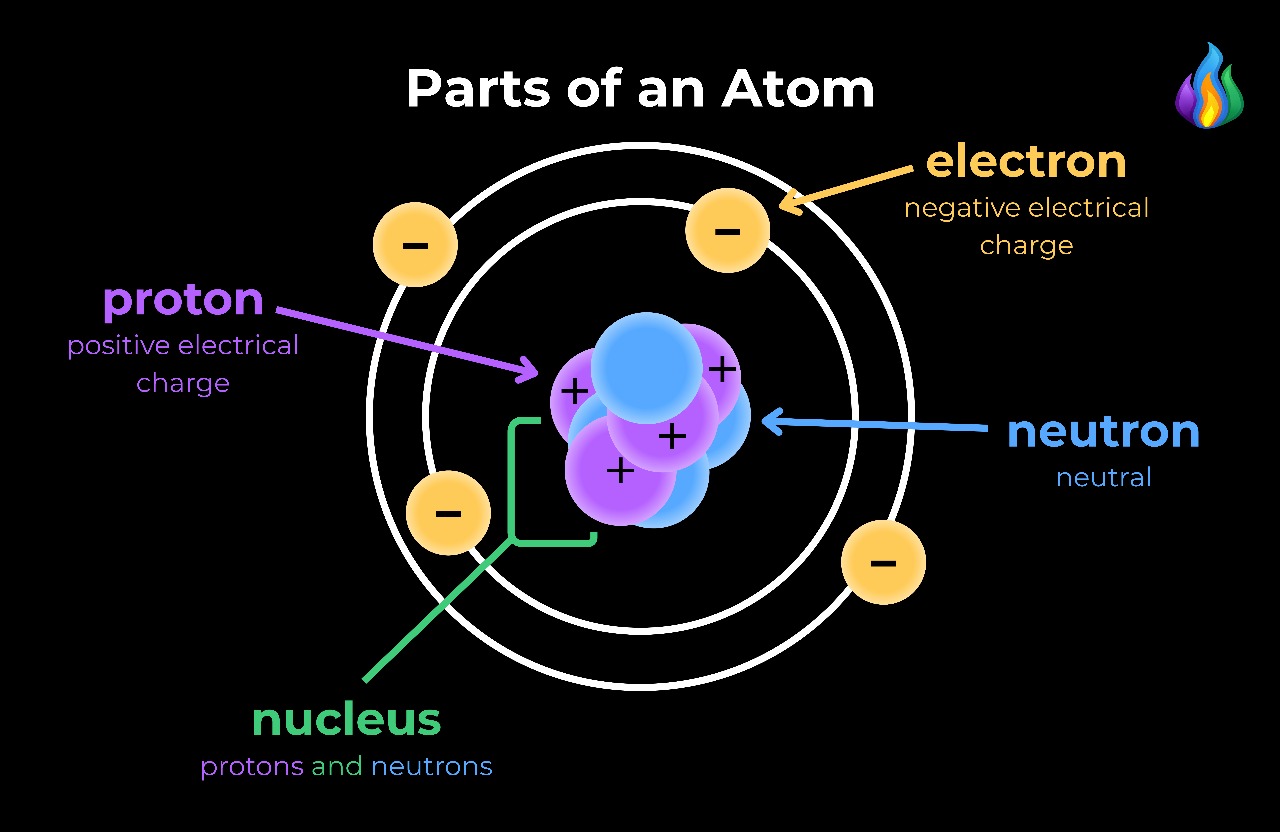 Subatomic particles diagram