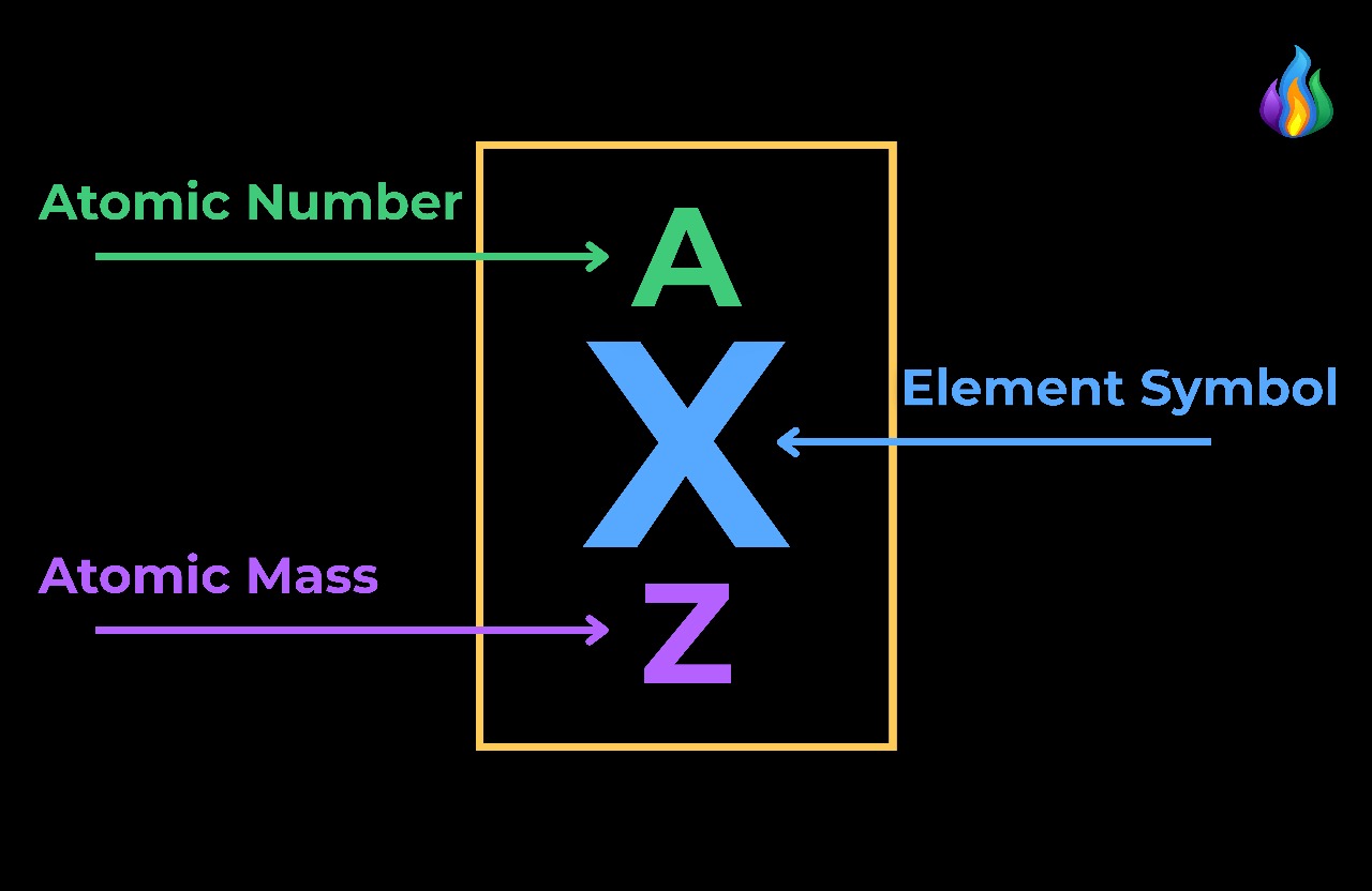 Atomic notation diagram
